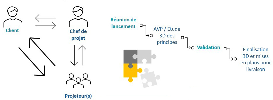 EXEMPLE MODE DE FONCTIONNEMENT PROJET